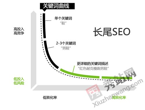 百度seo,關鍵詞seo,seo技巧,織夢,SEO方法,網站長尾關鍵詞優(yōu)化技巧